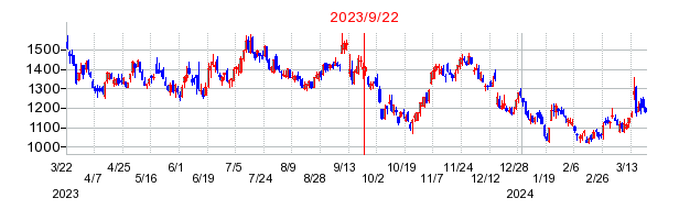 2023年9月22日 12:45前後のの株価チャート